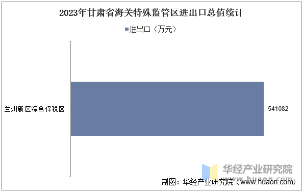 2023年甘肃省海关特殊监管区进出口总值统计