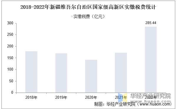 2018-2022年新疆维吾尔自治区国家级高新区实缴税费统计