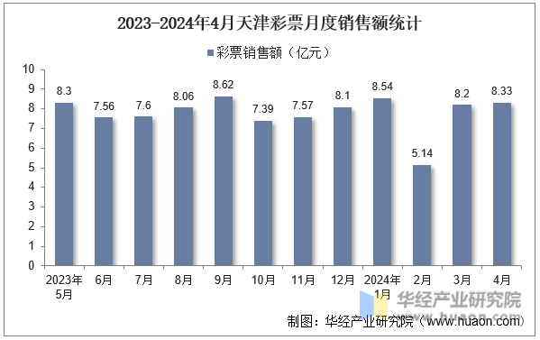 2023-2024年4月天津彩票月度销售额统计