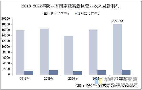 2018-2022年陕西省国家级高新区营业收入及净利润