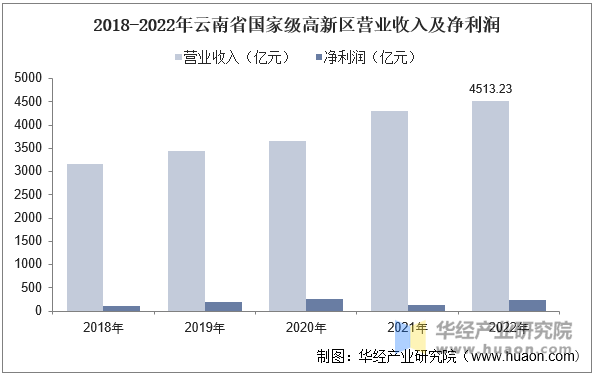 2018-2022年云南省国家级高新区营业收入及净利润