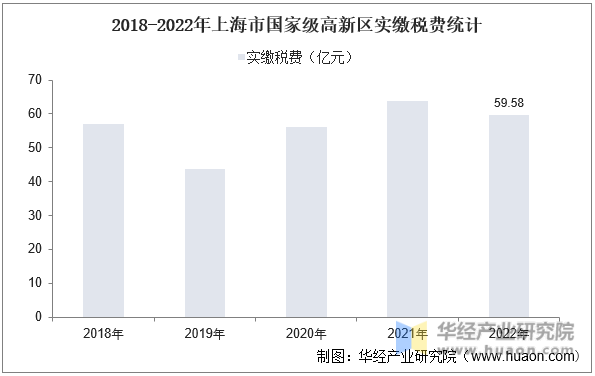 2018-2022年上海市国家级高新区实缴税费统计
