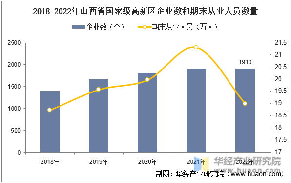 2018-2022年山西省国家级高新区企业数和期末从业人员数量