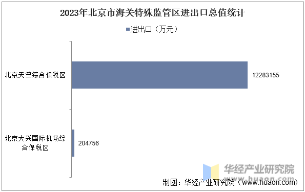 2023年北京市海关特殊监管区进出口总值统计
