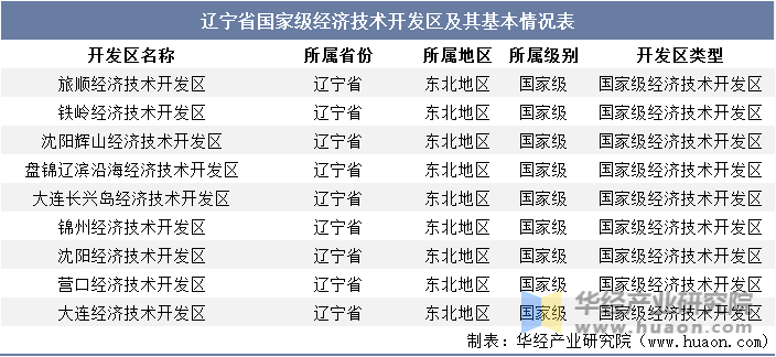 辽宁省国家级经济技术开发区及其基本情况表
