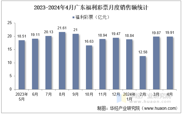 2023-2024年4月广东福利彩票月度销售额统计