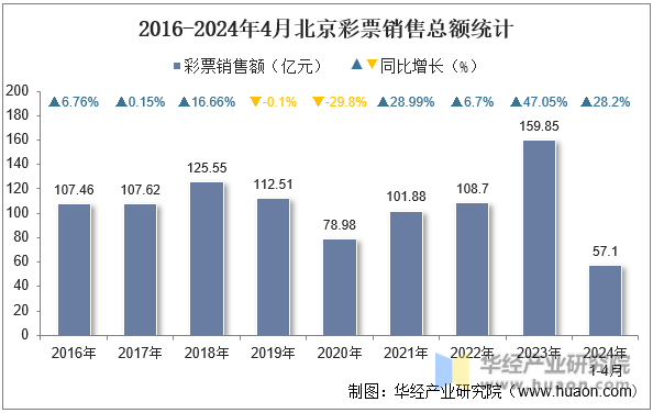 2016-2024年4月北京彩票销售总额统计