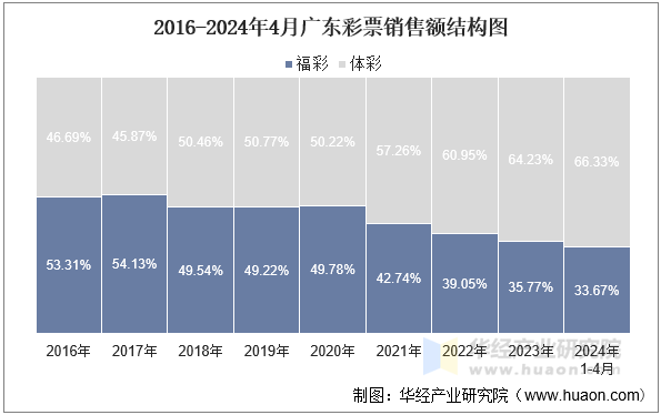 2016-2024年4月广东彩票销售额结构图