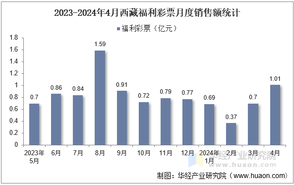 2023-2024年4月西藏福利彩票月度销售额统计