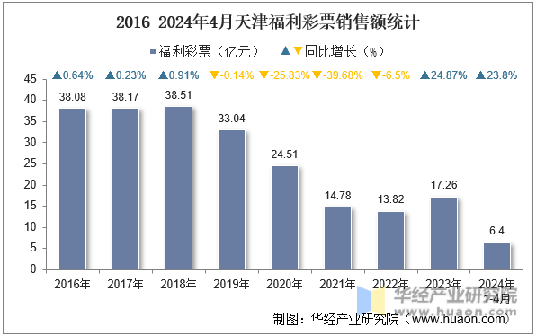 2016-2024年4月天津福利彩票销售额统计