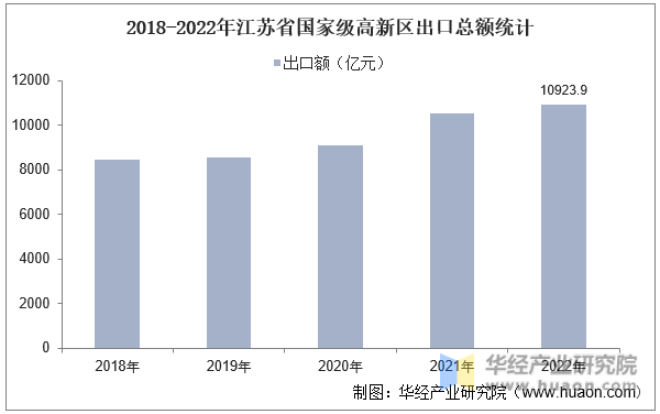 2018-2022年江苏省国家级高新区出口总额统计