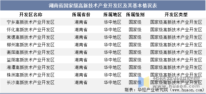 湖南省国家级高新技术产业开发区及其基本情况表