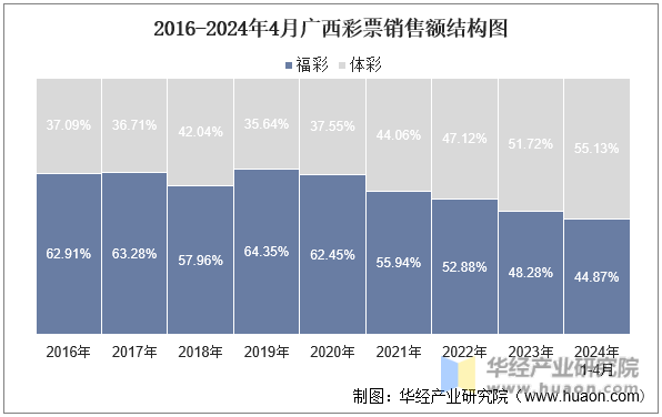 2016-2024年4月广西彩票销售额结构图