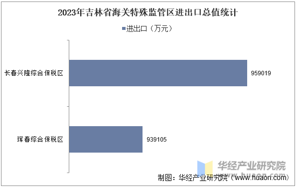 2023年吉林省海关特殊监管区进出口总值统计