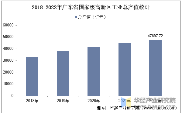 2018-2022年广东省国家级高新区工业总产值统计