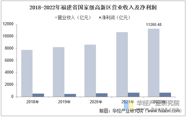 2018-2022年福建省国家级高新区营业收入及净利润