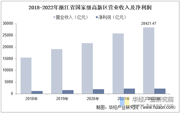 2018-2022年浙江省国家级高新区营业收入及净利润