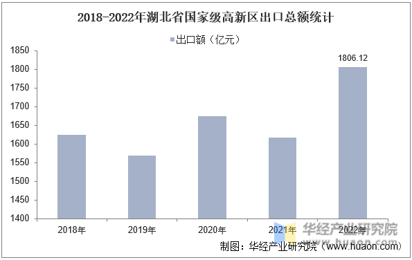 2018-2022年湖北省国家级高新区出口总额统计
