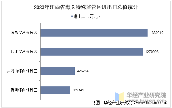 2023年江西省海关特殊监管区进出口总值统计