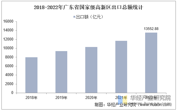 2018-2022年广东省国家级高新区出口总额统计