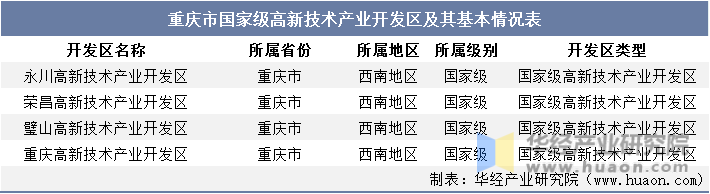 重庆市国家级高新技术产业开发区及其基本情况表