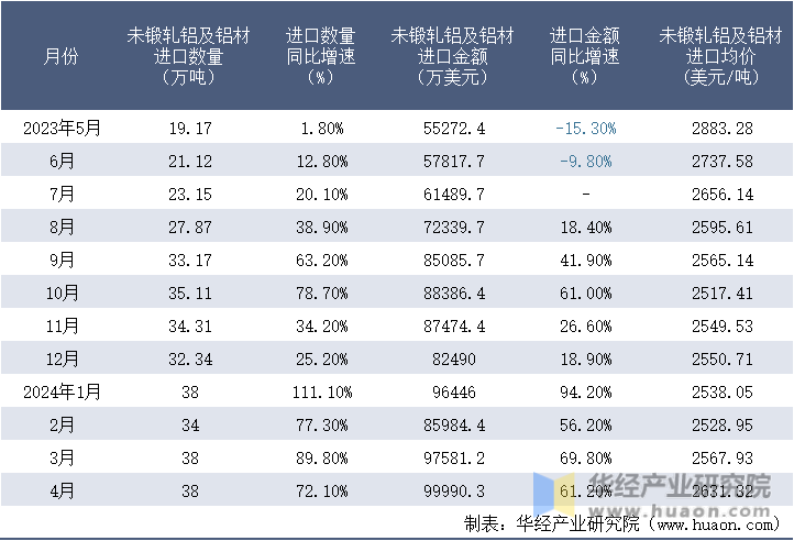 2023-2024年4月中国未锻轧铝及铝材进口情况统计表
