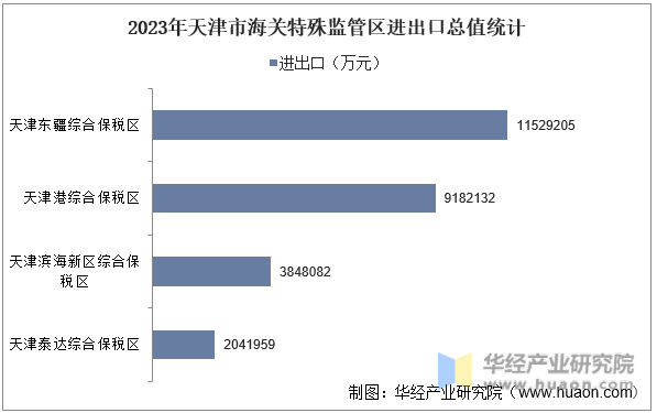 2023年天津市海关特殊监管区进出口总值统计