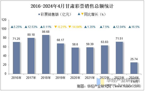 2016-2024年4月甘肃彩票销售总额统计