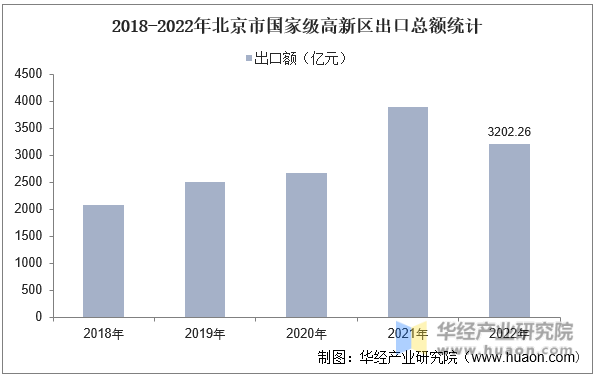 2018-2022年北京市国家级高新区出口总额统计