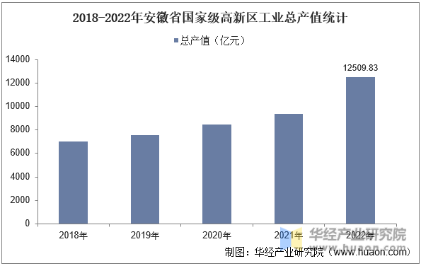 2018-2022年安徽省国家级高新区工业总产值统计
