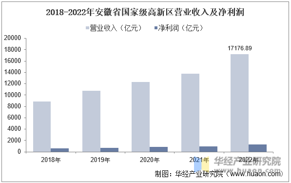 2018-2022年安徽省国家级高新区营业收入及净利润