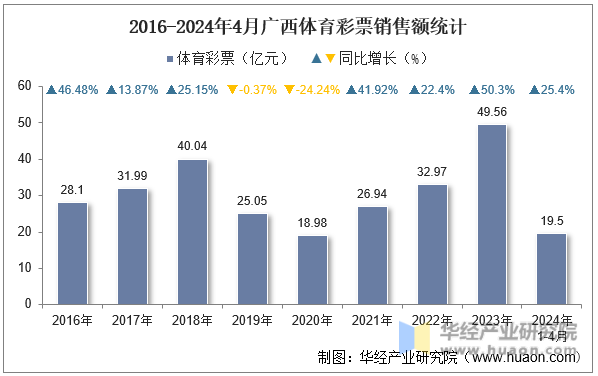 2016-2024年4月广西体育彩票销售额统计