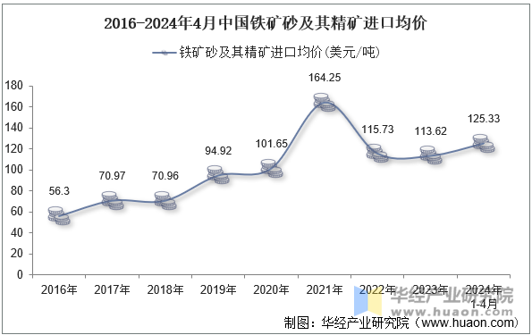 2016-2024年4月中国铁矿砂及其精矿进口均价