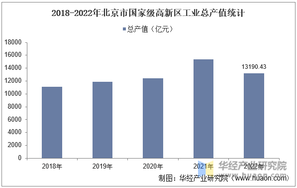 2018-2022年北京市国家级高新区工业总产值统计