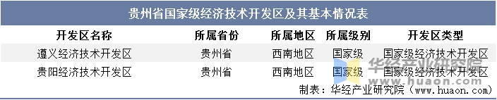 贵州省国家级经济技术开发区及其基本情况表