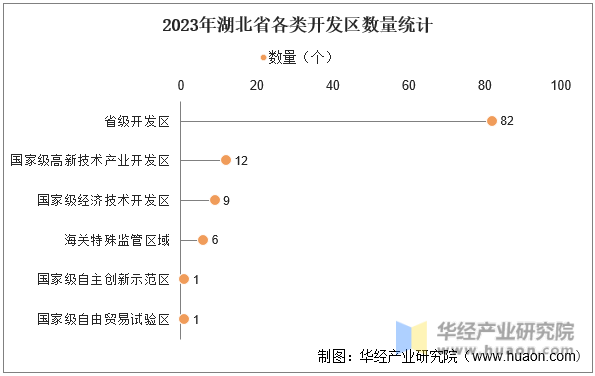 2023年湖北省各类开发区数量统计