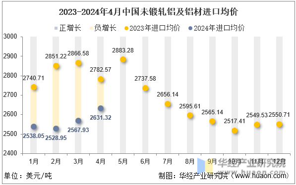 2023-2024年4月中国未锻轧铝及铝材进口均价