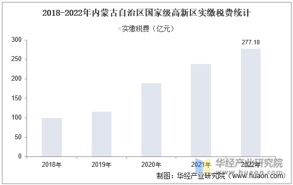 2018-2022年内蒙古自治区国家级高新区实缴税费统计
