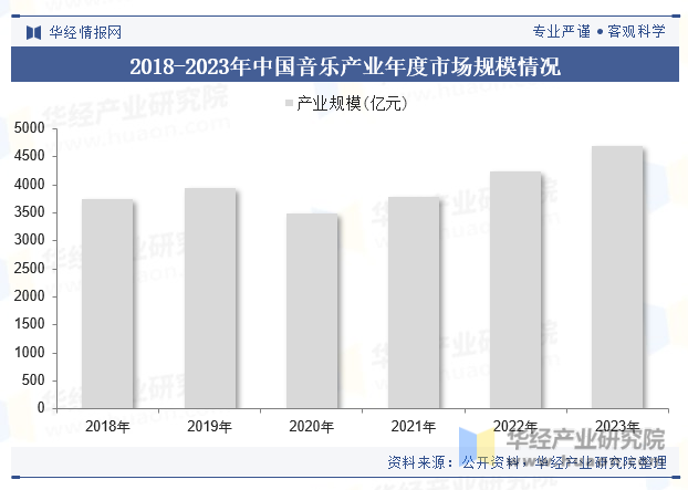 2018-2023年中国音乐产业年度市场规模情况
