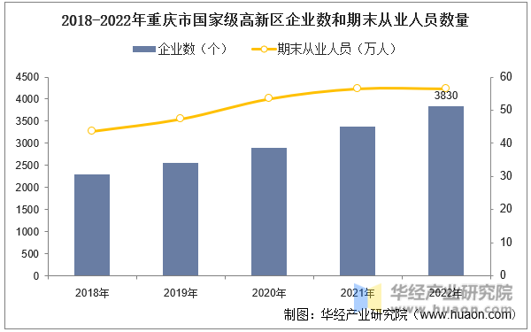 2018-2022年重庆市国家级高新区企业数和期末从业人员数量