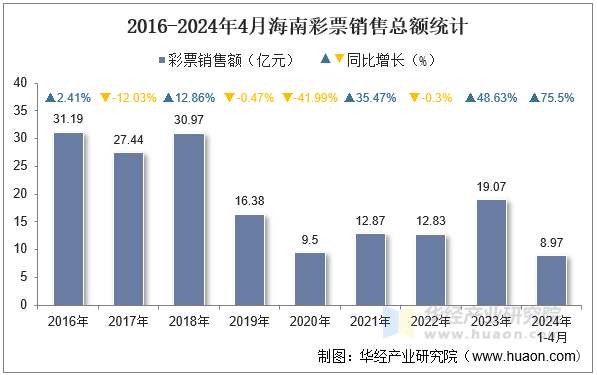 2016-2024年4月海南彩票销售总额统计