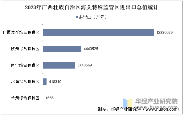 2023年广西壮族自治区海关特殊监管区进出口总值统计
