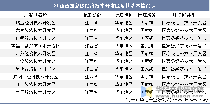 江西省国家级经济技术开发区及其基本情况表