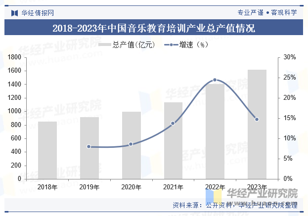 2018-2023年中国音乐教育培训产业总产值情况