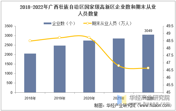 2018-2022年广西壮族自治区国家级高新区企业数和期末从业人员数量