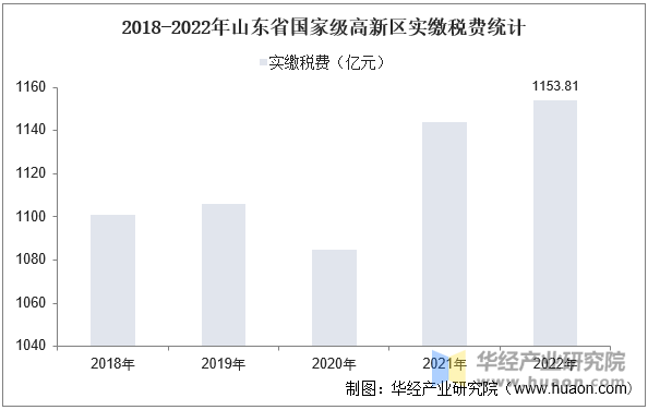 2018-2022年山东省国家级高新区实缴税费统计