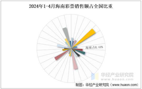 2024年1-4月海南彩票销售额占全国比重