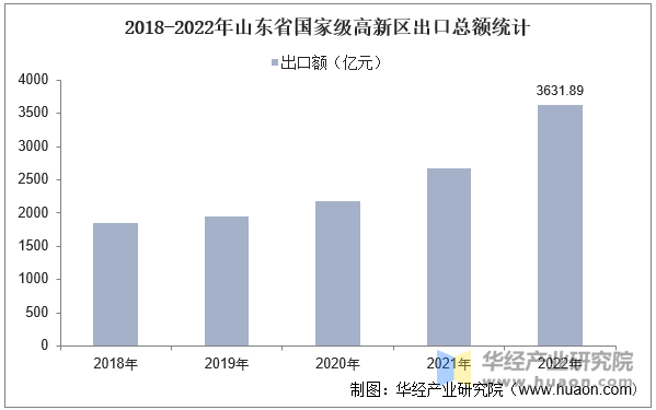 2018-2022年山东省国家级高新区出口总额统计