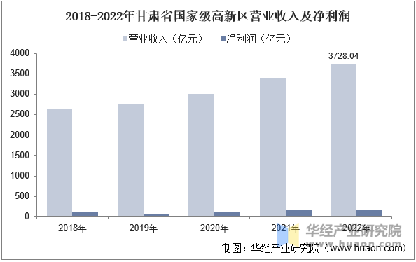 2018-2022年甘肃省国家级高新区营业收入及净利润