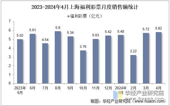 2023-2024年4月上海福利彩票月度销售额统计